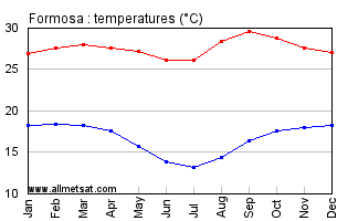 Formosa, Goias Brazil Annual Temperature Graph